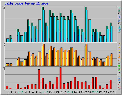 Daily usage for April 2020