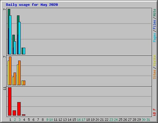 Daily usage for May 2020
