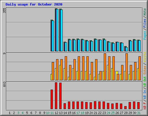 Daily usage for October 2020