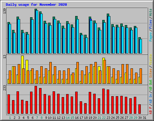 Daily usage for November 2020