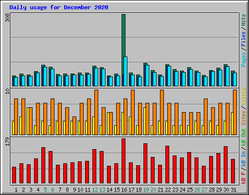 Daily usage for December 2020