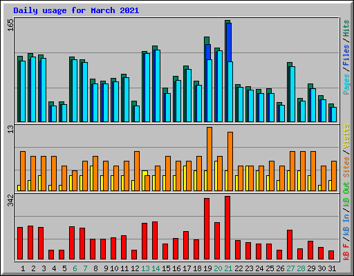 Daily usage for March 2021