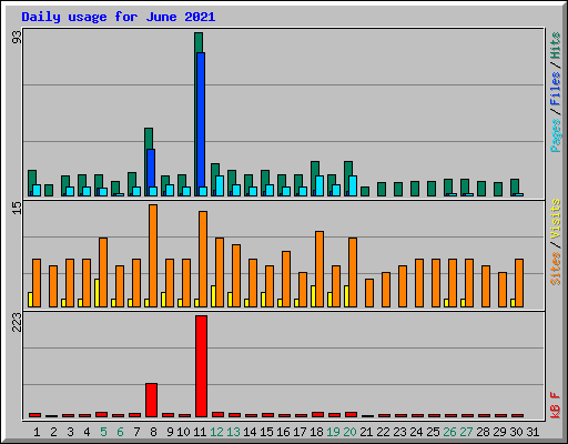 Daily usage for June 2021