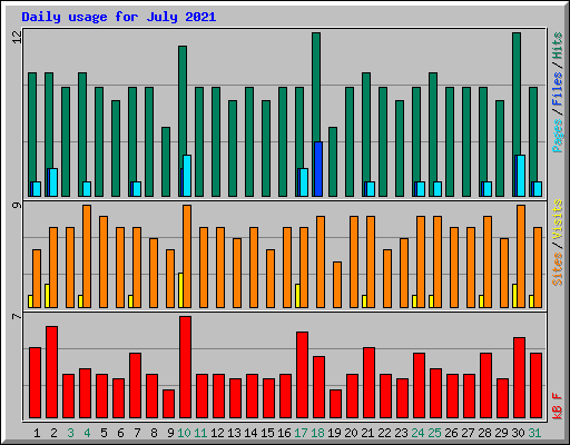 Daily usage for July 2021