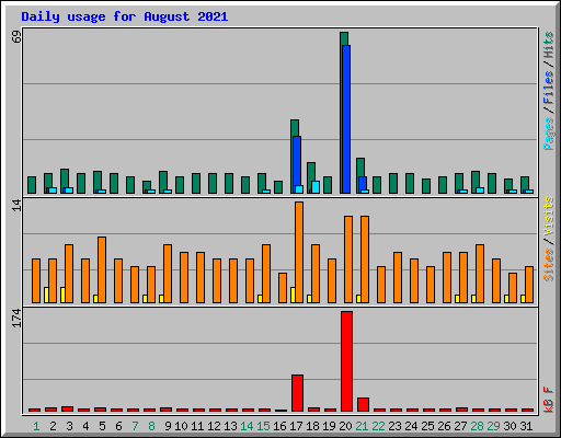 Daily usage for August 2021