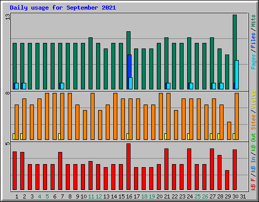 Daily usage for September 2021