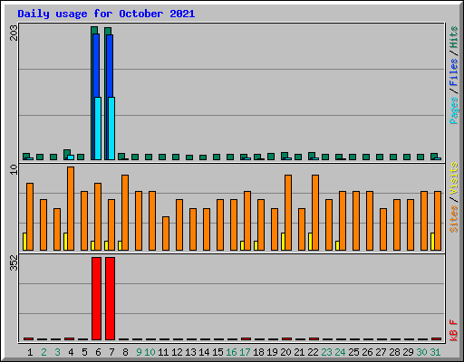 Daily usage for October 2021