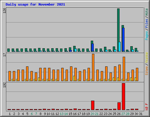 Daily usage for November 2021