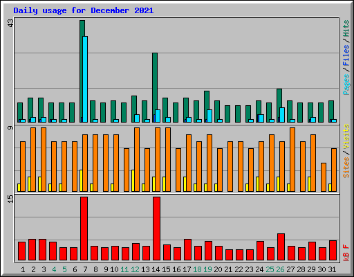 Daily usage for December 2021