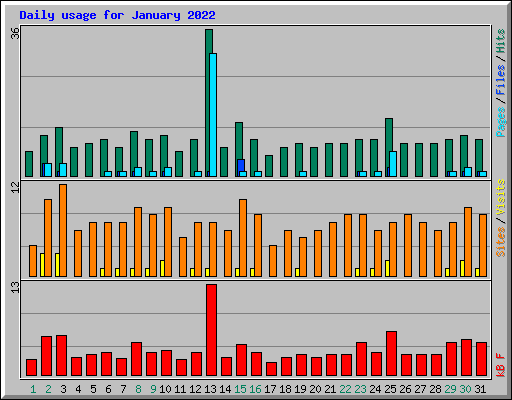 Daily usage for January 2022