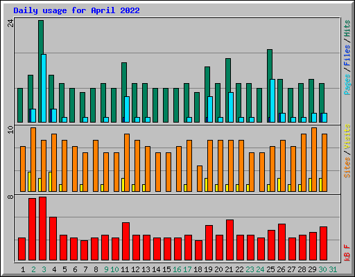 Daily usage for April 2022