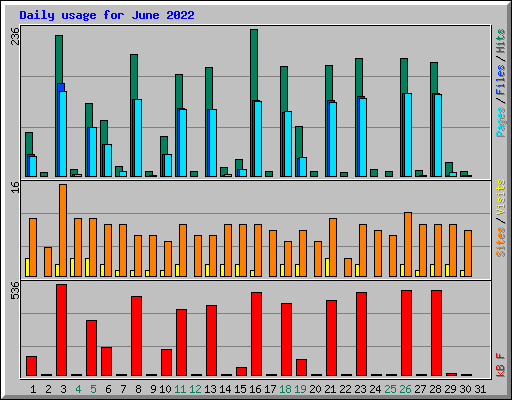 Daily usage for June 2022