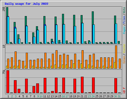 Daily usage for July 2022