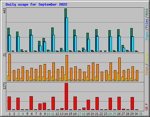Daily usage for September 2022