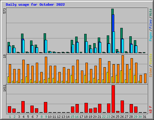 Daily usage for October 2022