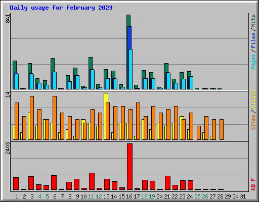 Daily usage for February 2023