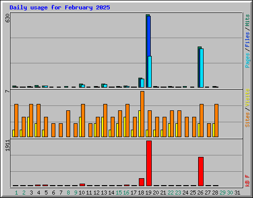 Daily usage for February 2025