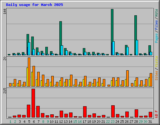 Daily usage for March 2025