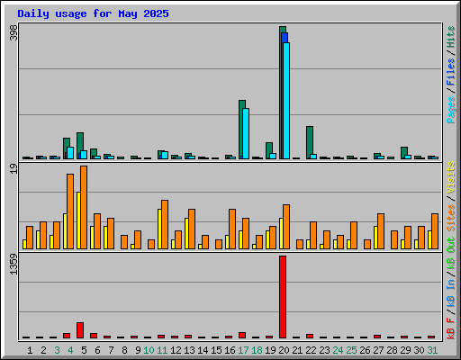 Daily usage for May 2025