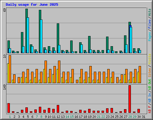 Daily usage for June 2025