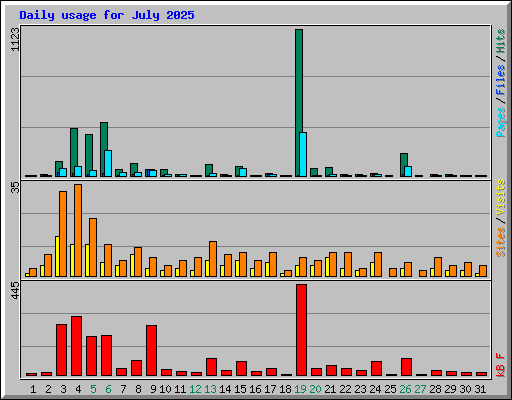 Daily usage for July 2025