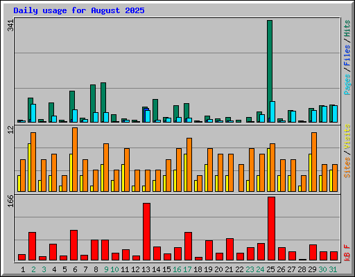 Daily usage for August 2025