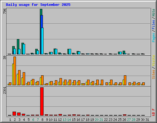 Daily usage for September 2025