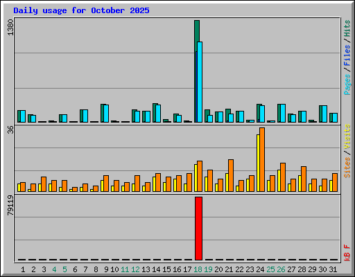 Daily usage for October 2025