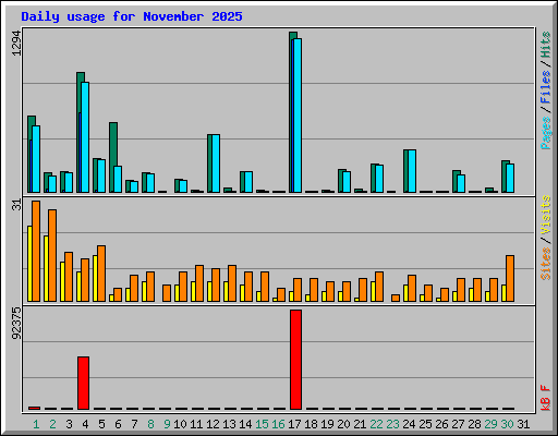 Daily usage for November 2025