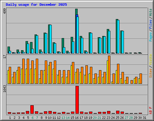 Daily usage for December 2025