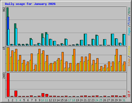 Daily usage for January 2026