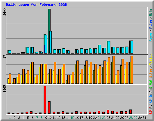 Daily usage for February 2026