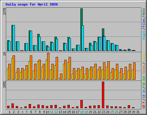 Daily usage for April 2026