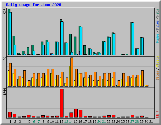 Daily usage for June 2026