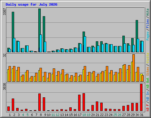 Daily usage for July 2026