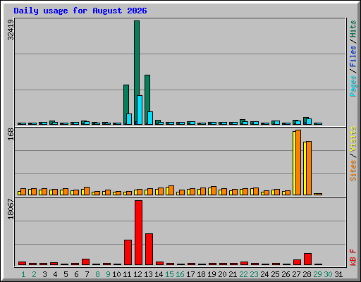 Daily usage for August 2026