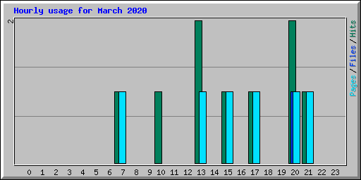 Hourly usage for March 2020