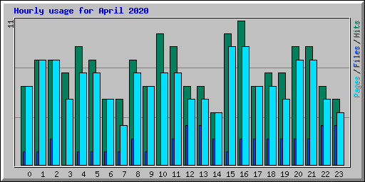 Hourly usage for April 2020