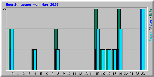Hourly usage for May 2020