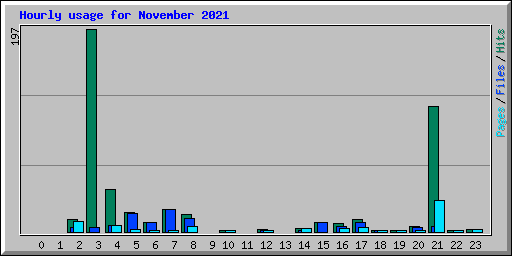 Hourly usage for November 2021