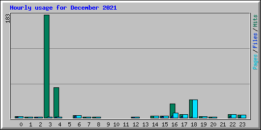 Hourly usage for December 2021