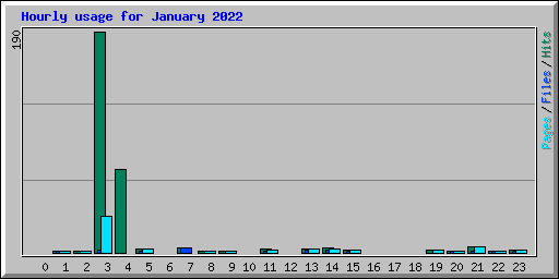 Hourly usage for January 2022