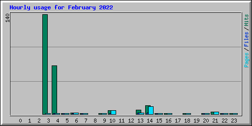 Hourly usage for February 2022