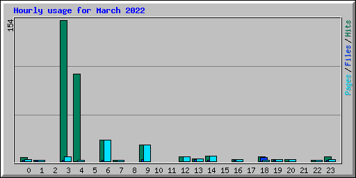 Hourly usage for March 2022