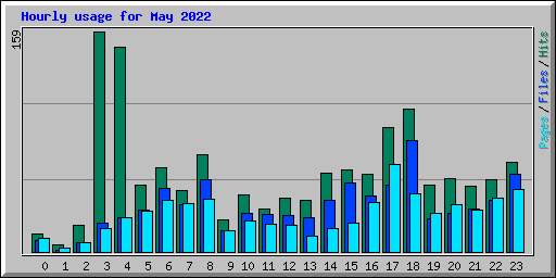 Hourly usage for May 2022