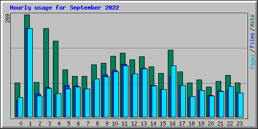 Hourly usage for September 2022