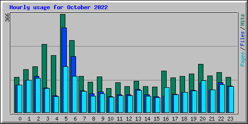Hourly usage for October 2022
