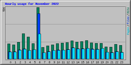 Hourly usage for November 2022