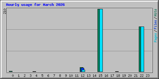 Hourly usage for March 2026