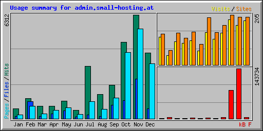Usage summary for admin.small-hosting.at